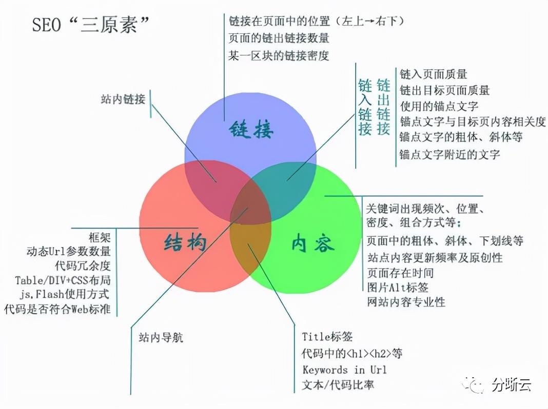 seo理论知识