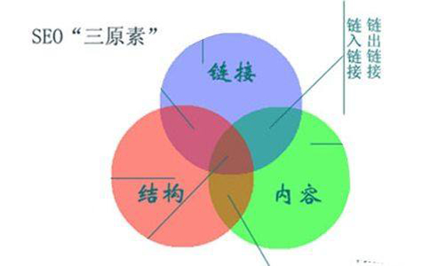 学seo的基础