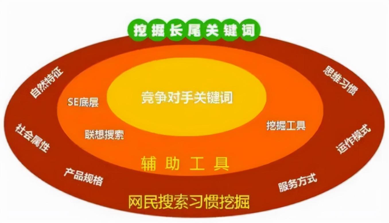 关键词排名优化