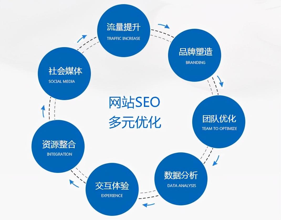 优化