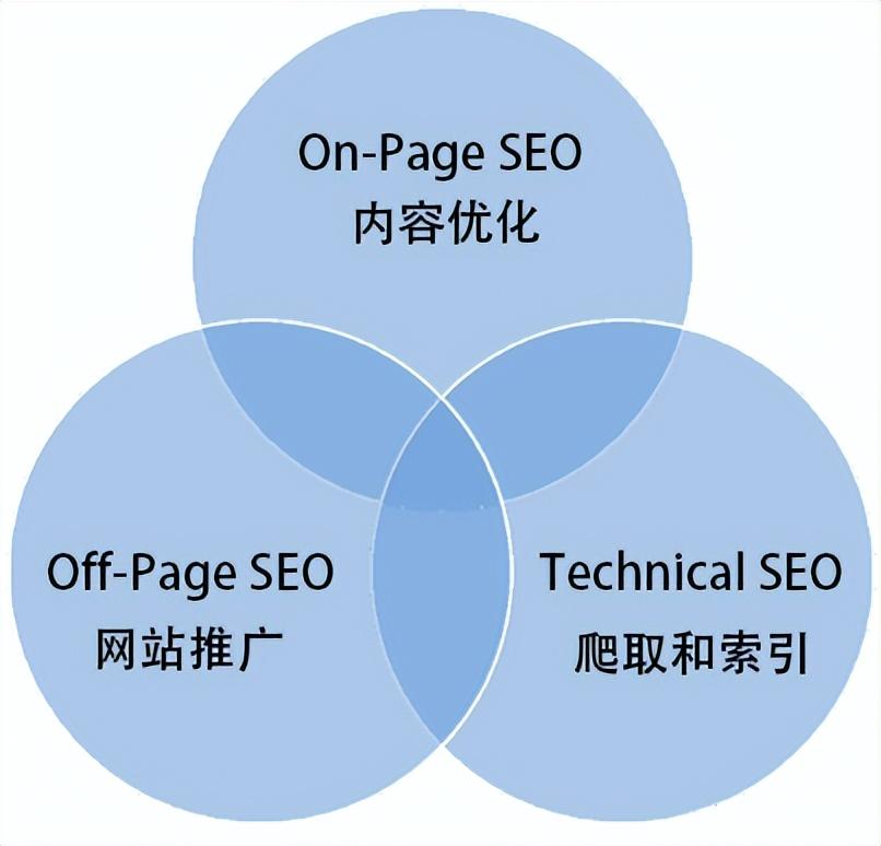 SEO技术是什么